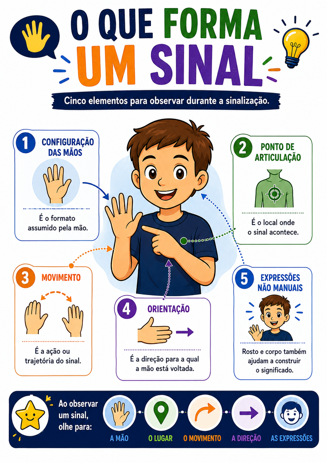 O que forma um sinal
